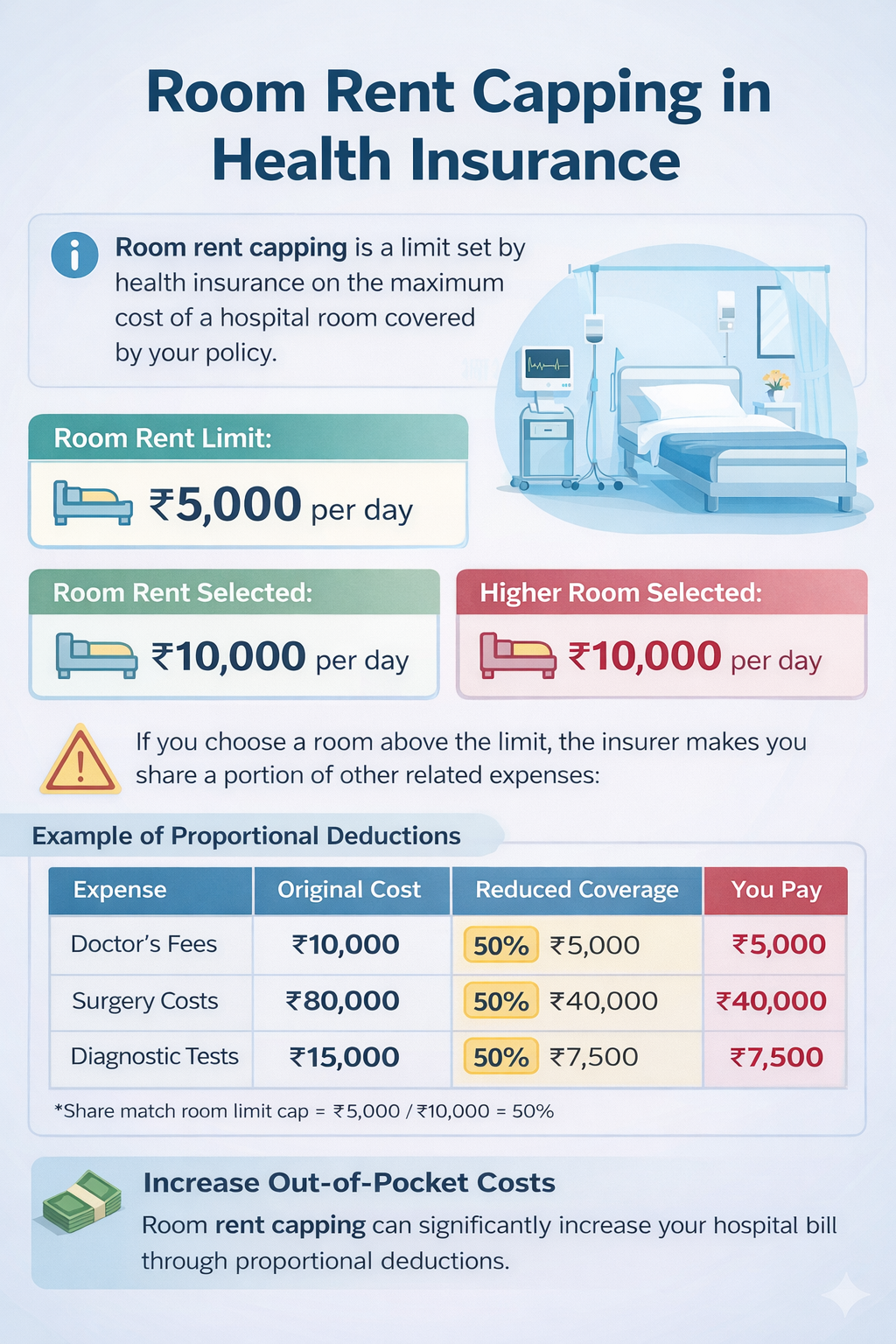 infographic explaining room rent capping in health insurance, showing how exceeding the room rent limit leads to proportional deductions and higher out-of-pocket hospital expenses, with a step-by-step example.