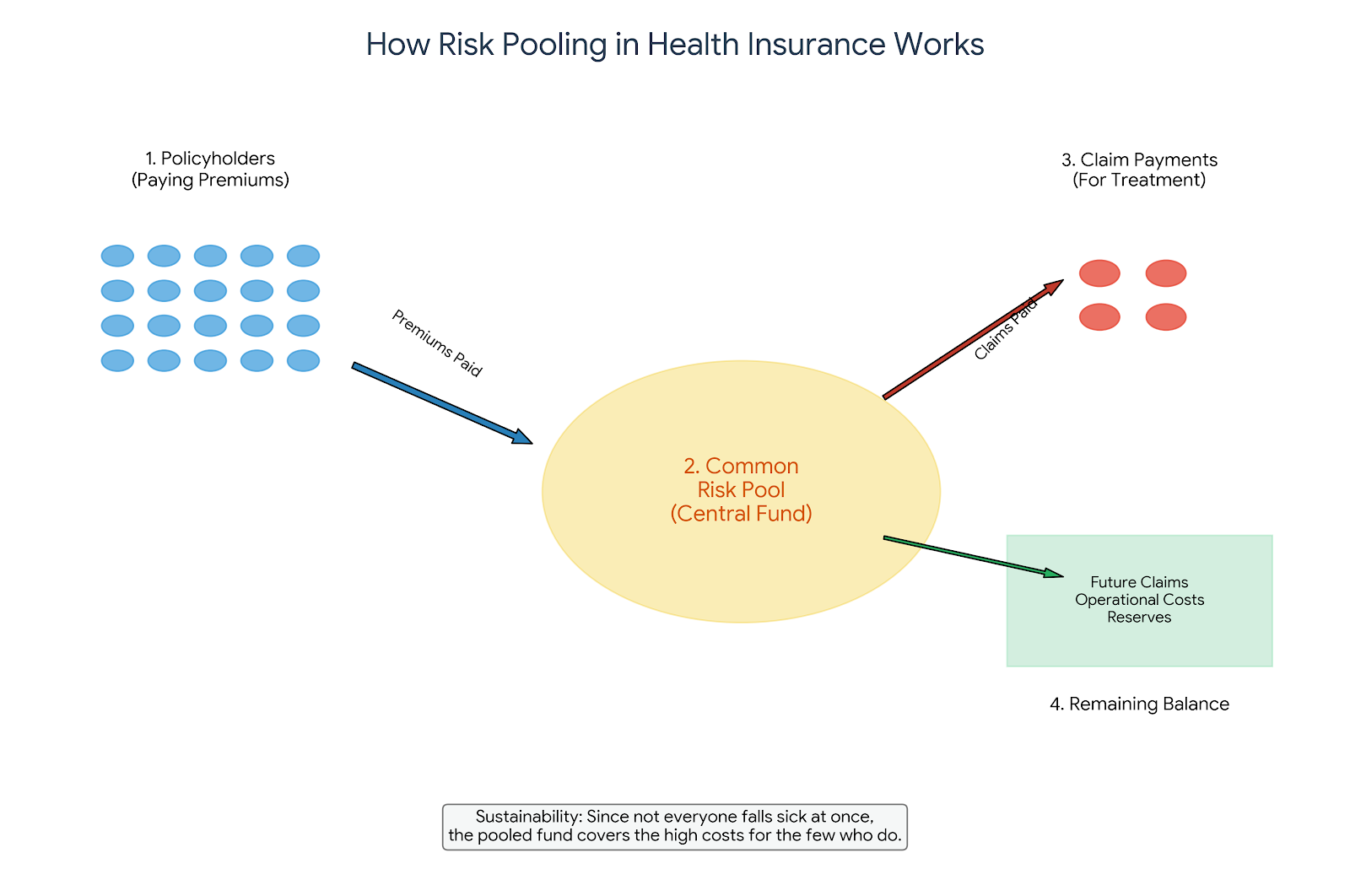 A flow diagram illustrating the four steps of health insurance risk pooling. 1) Thousands of policyholders pay premiums. 2) These premiums flow into a central 'Common Risk Pool.' 3) Claims are paid out from the pool to the few policyholders who require medical treatment. 4) The remaining balance is set aside for future claims and operational reserves. A footer note explains that the pool is sustainable because not everyone falls sick at the same time
