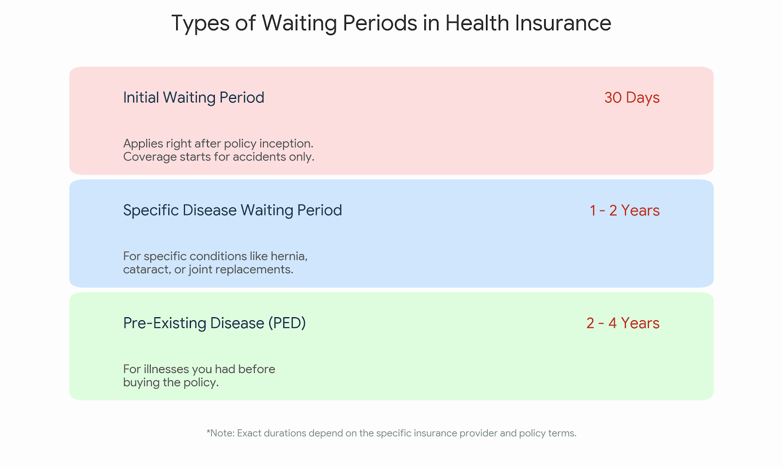 Infographic titled 'Types of Waiting Periods in Health Insurance' to understand why health insurance has waiting periods? outlining three categories: 1. Initial Waiting Period (30 days) for general illnesses post-inception; 2. Specific Disease Waiting Period (1-2 years) for conditions like hernia or cataracts; and 3. Pre-Existing Disease (PED) Waiting Period (2-4 years) for conditions held prior to policy purchase."