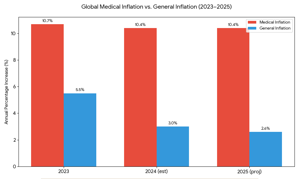 A grouped bar chart titled "Global Medical Inflation vs. General Inflation (2023–2025)" comparing the annual percentage increase of medical costs against general economic inflation explaining  and reasoning How to Buy Health Insurance in India? The x-axis shows three years: 2023, 2024 (estimated), and 2025 (projected). For 2023, medical inflation (red bar) is 10.7% and general inflation (blue bar) is 5.5%. By 2025, medical inflation remains high at 10.4% while general inflation drops to 2.6%. The visual demonstrates a widening gap where medical costs are projected to rise nearly four times faster than general prices by 2025. A footer note cites WHO data stating 1.3 billion people were pushed into poverty due to out-of-pocket medical costs.