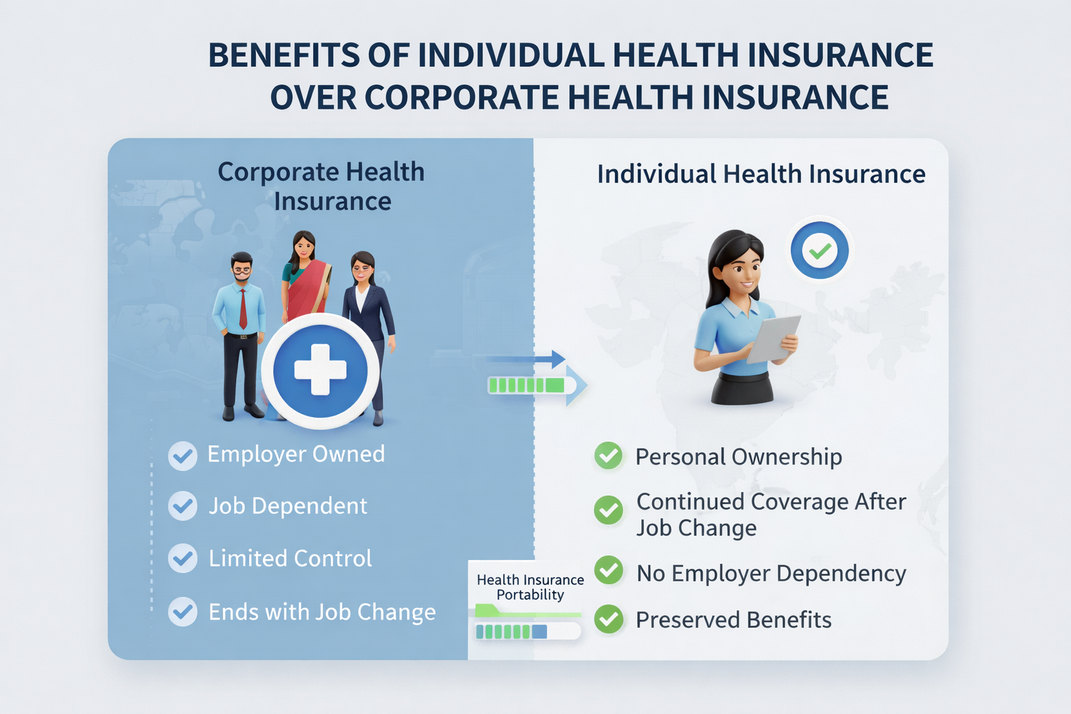 Infographic comparing corporate health insurance with individual health insurance, showing that individual plans offer personal ownership, continued coverage after job change, no employer dependency, and preserved health insurance benefits.