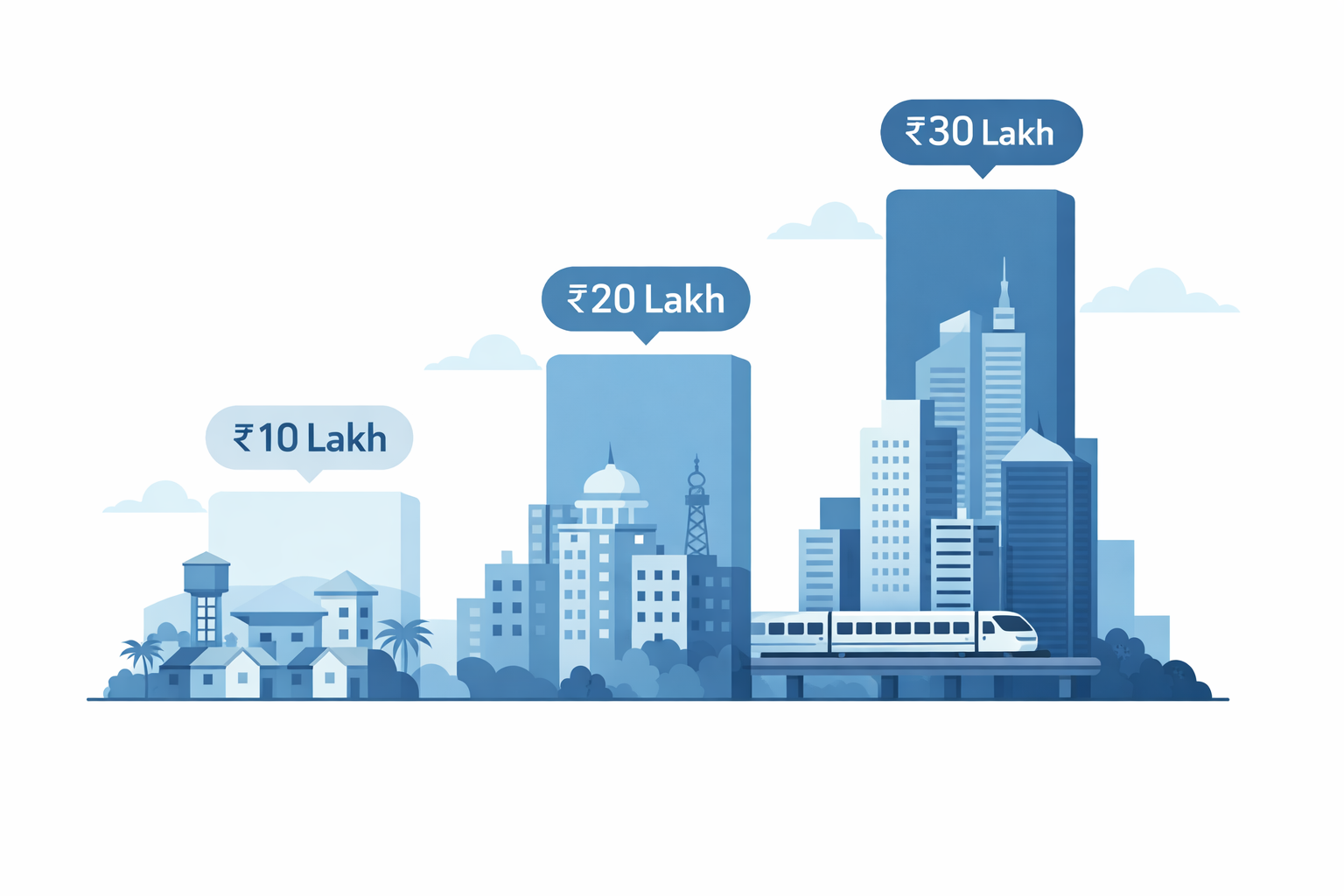 Alt text: "Infographic-style illustration showing coverage amounts for Tier-1, Tier-2, and Tier-3 cities with bars of ₹30 lakh, ₹20 lakh, and ₹10 lakh, representing differences in family floater health insurance coverage in India, modern flat vector style with soft blue and grey tones."

