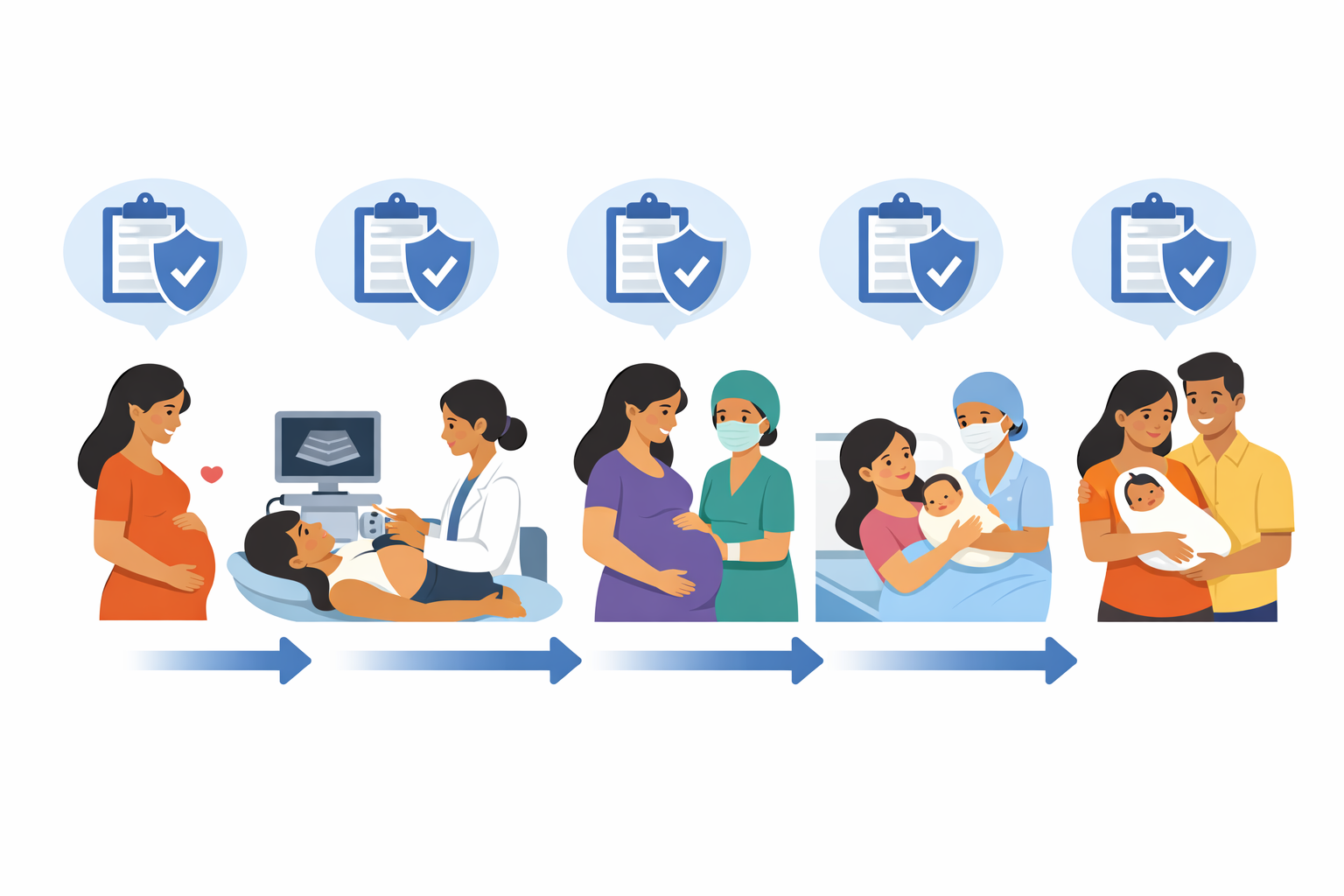 Infographic-style flat illustration showing the pregnancy timeline stages in India, including prenatal checkups, ultrasound scans, delivery, and postpartum care, with icons representing fetal health insurance in India and arrows indicating continuous coverage throughout pregnancy and after birth.