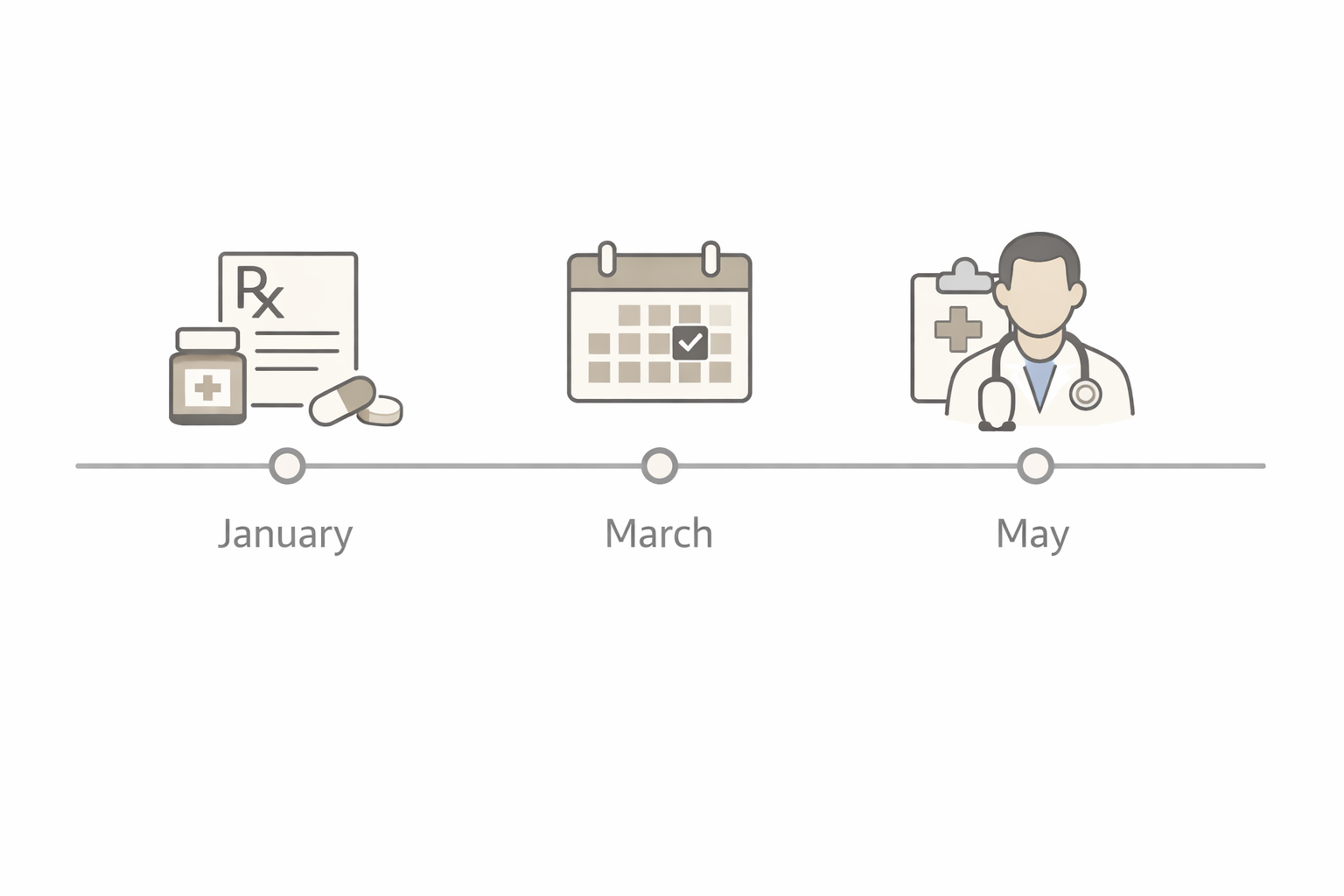 Simple conceptual timeline illustration with months labeled January, March, and May, showing medical icons like prescription, calendar, and doctor visit, used in an educational health explainer about Can I Get Health Insurance If I Have Depression as a Pre-Existing Condition.
