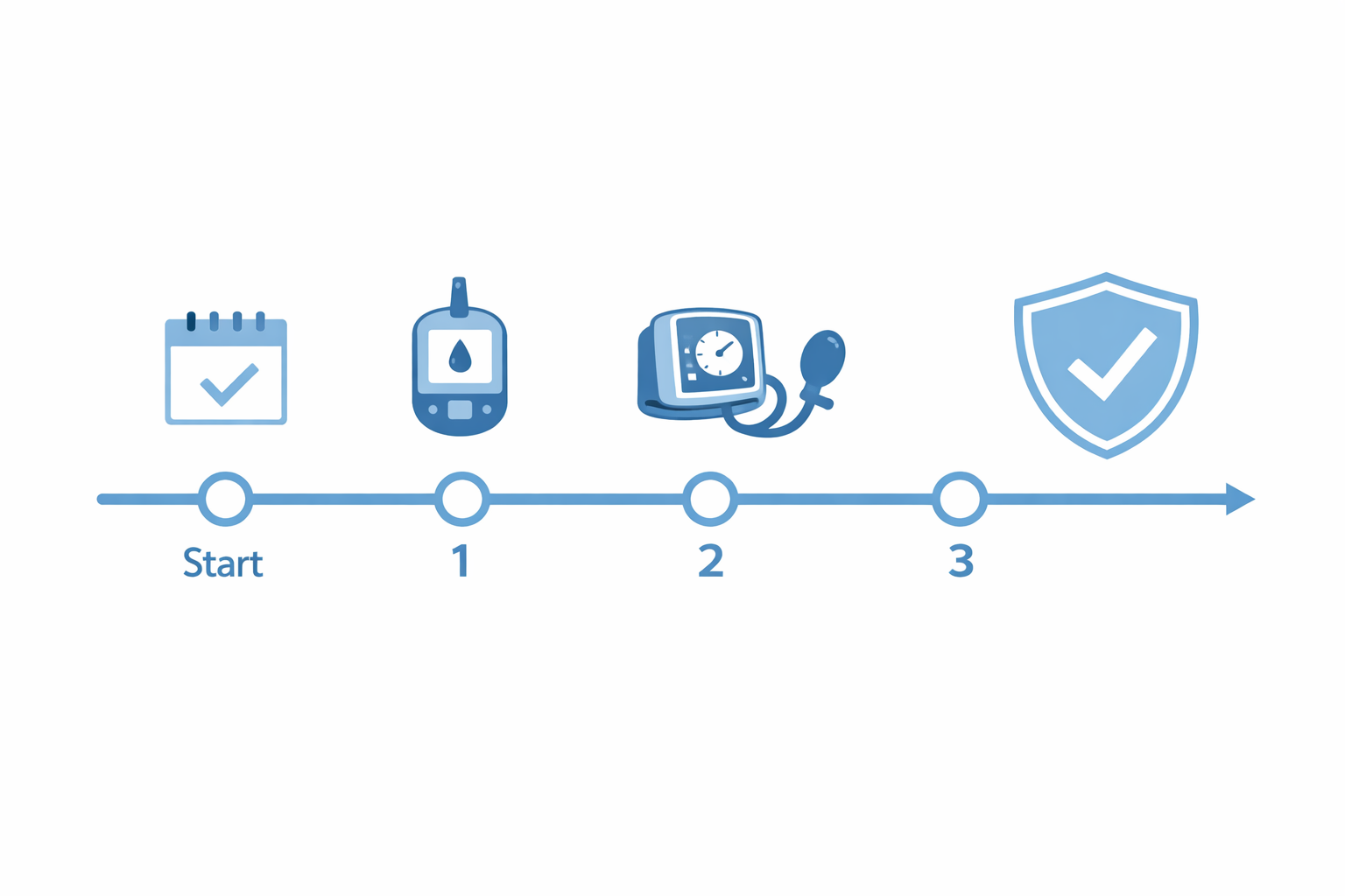 **Alt text:**
“Flat infographic-style illustration of a health insurance waiting period timeline from start to three years, showing icons for diabetes and hypertension along the timeline and a protective shield icon appearing after the waiting period, in a clean blue-and-white design.”
